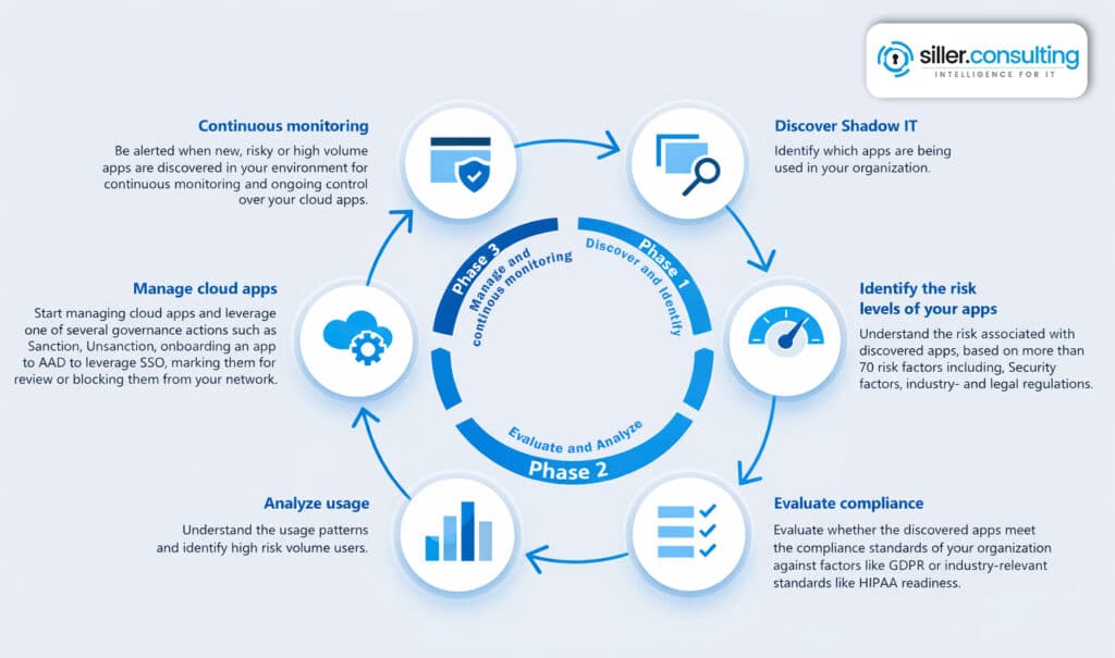 Microsoft Defender for Cloud Apps - Dein Guide zur Administration!