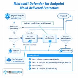 Microsoft Defender for Cloud Apps - Dein Guide zur Administration!