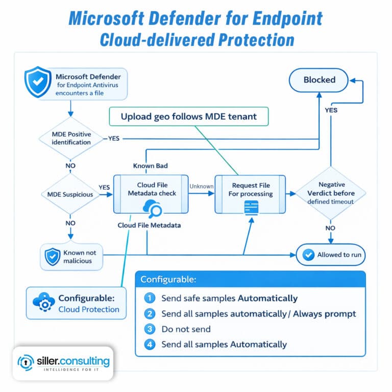 Microsoft Defender for Cloud Apps - Dein Guide zur Administration!