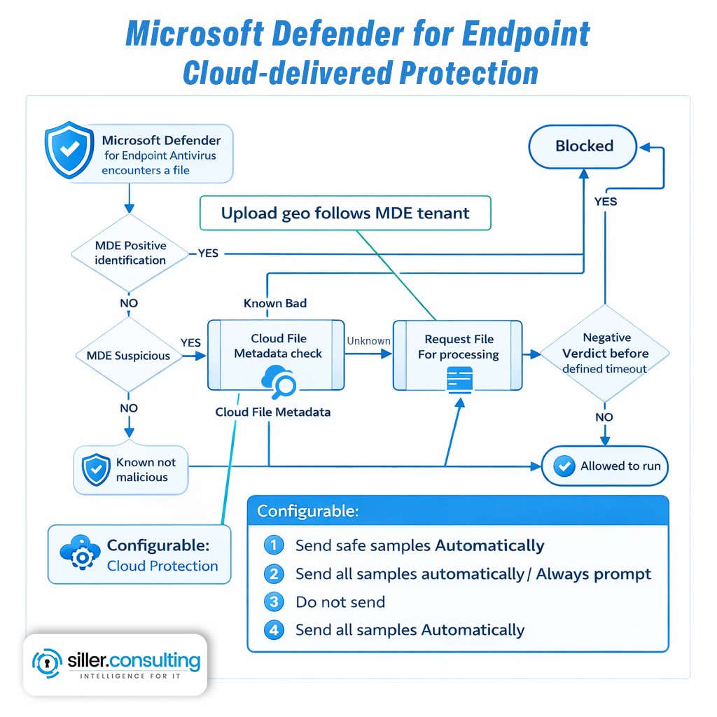 Defender-for-Cloud-Apps-Log-Files Defender-for-Cloud-Apps-Log-Files