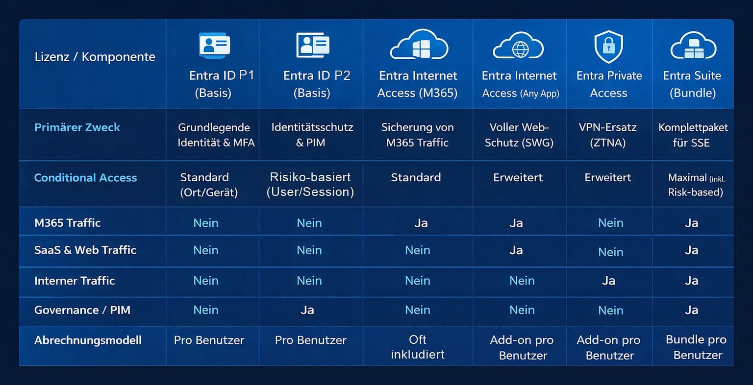 Vergleichstabelle der Microsoft Entra Lizenzen (ID P1/P2, Internet Access, Private Access, Entra Suite) mit Details zu Zweck, Conditional Access und Traffic-Typen.