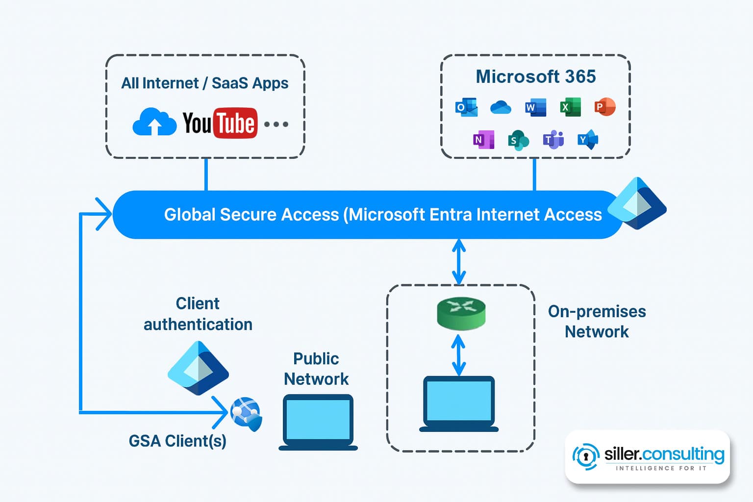 Diagramm zum Microsoft Entra Internet Access: Client-Authentifizierung via GSA-Client für den sicheren Zugriff auf Microsoft 365, SaaS-Apps und das offene Internet.
