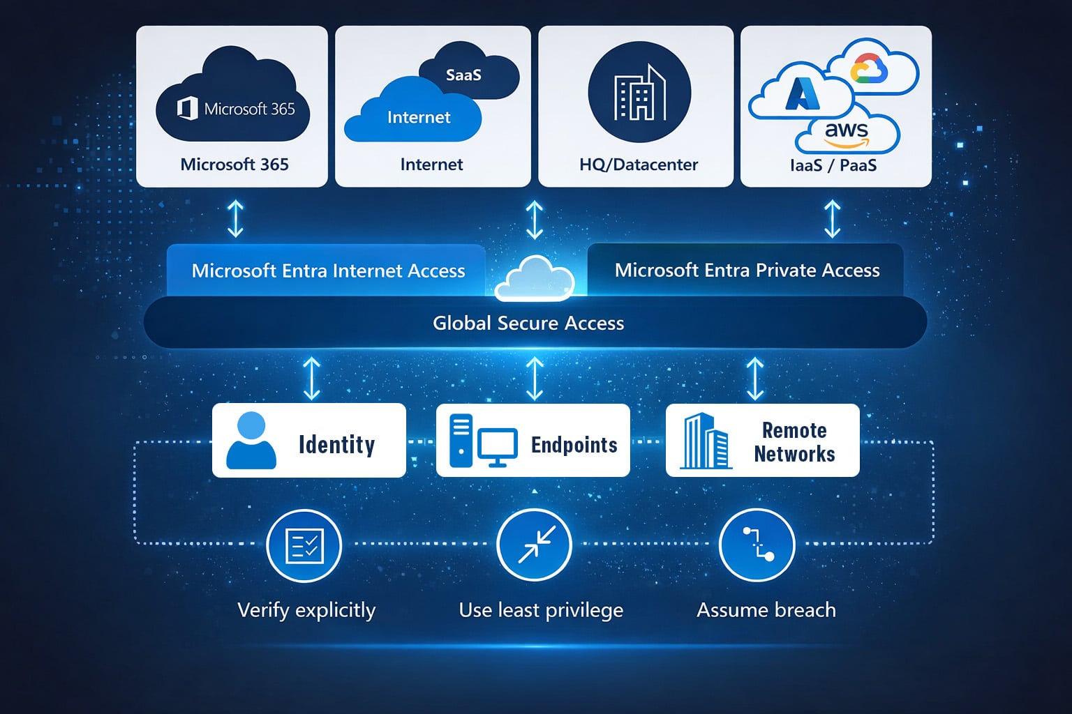 Übersichtsgrafik zu Microsoft Global Secure Access und der Integration von Microsoft Entra Internet & Private Access in eine Zero-Trust-Infrastruktur.