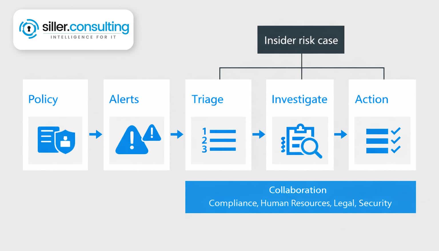 Insider Risk Management Insider Risk Management