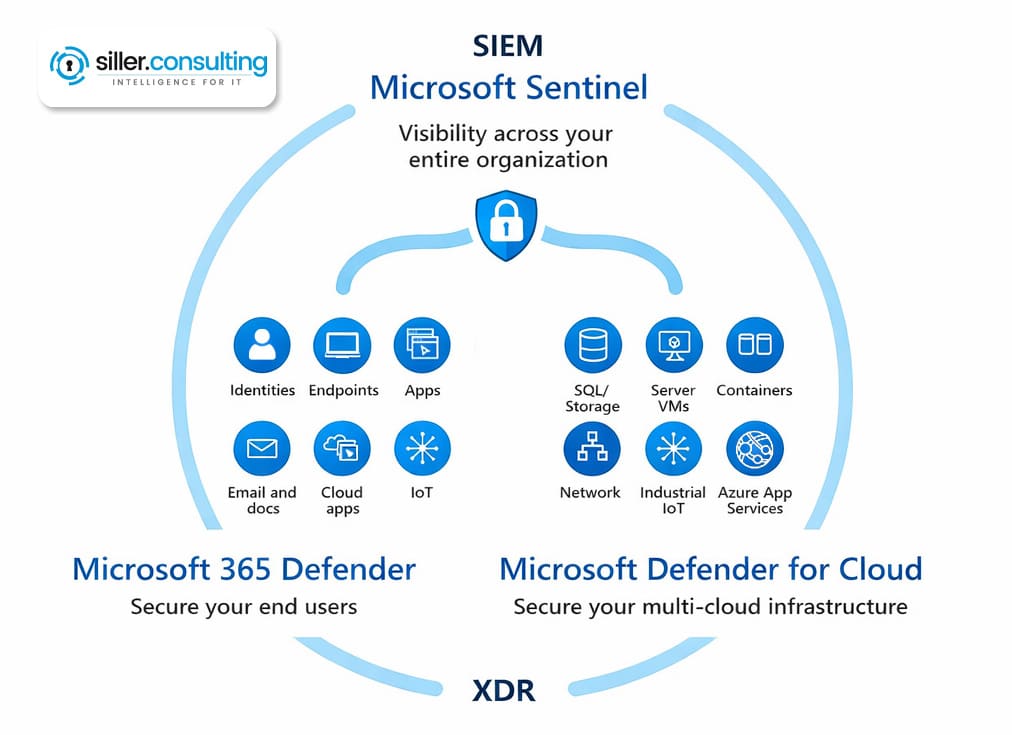 SIEM/SOAR im Microsoft 365 Security SIEM/SOAR im Microsoft 365 Security