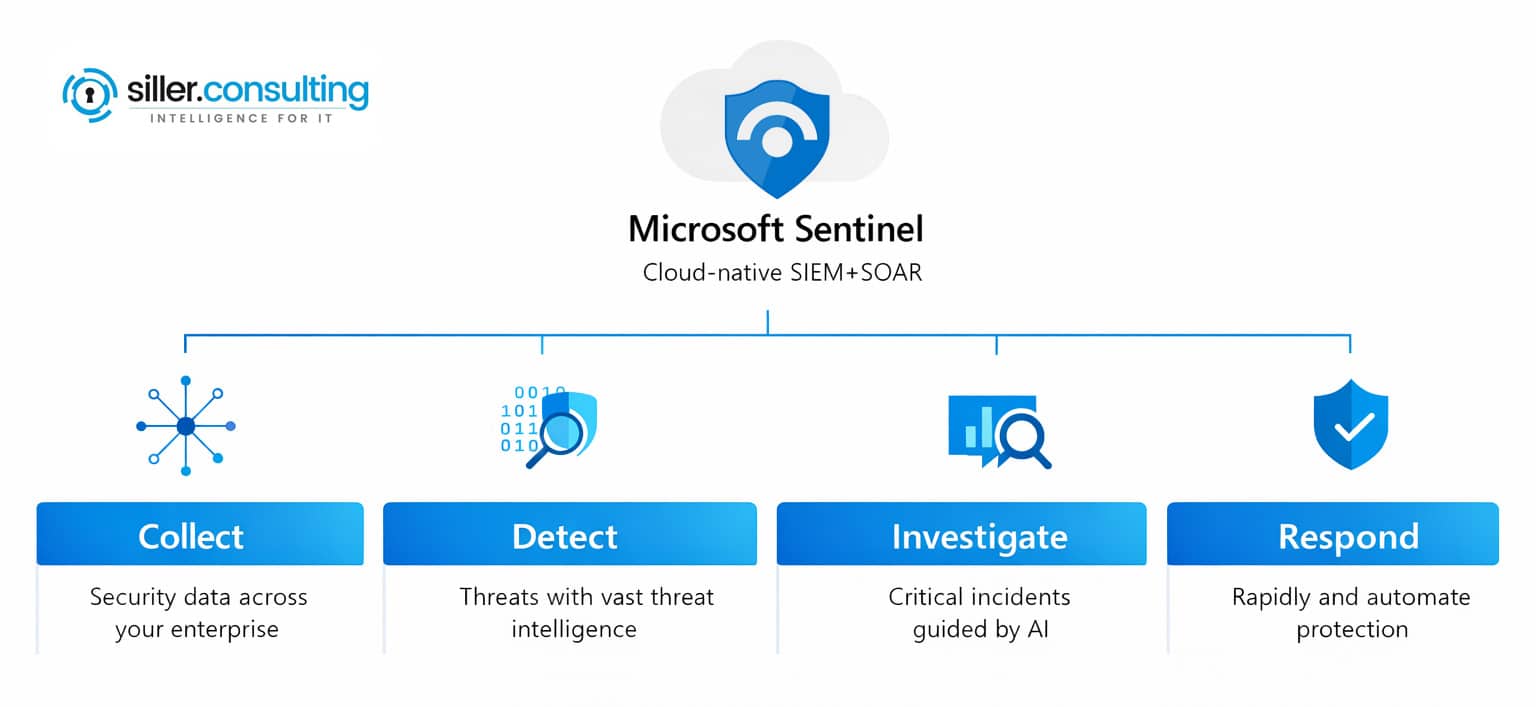 Microsoft Sentinel Microsoft Sentinel