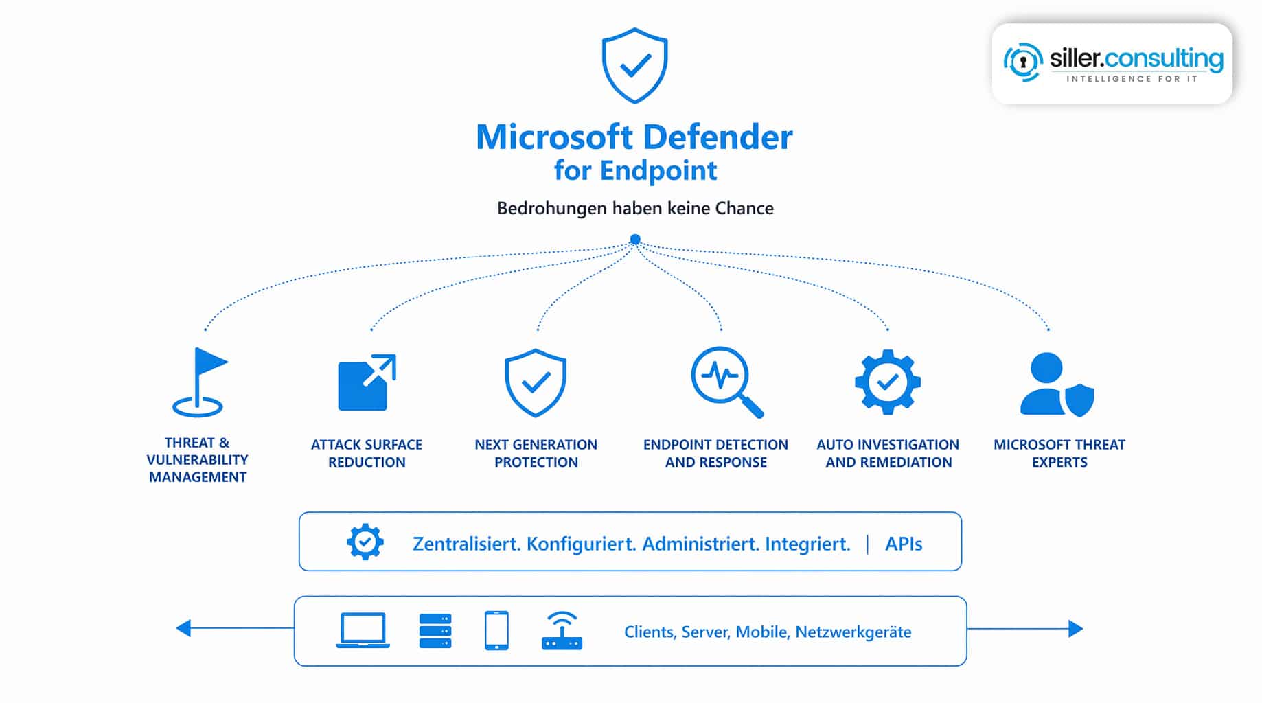 Microsoft Defender XDR for Endpoint