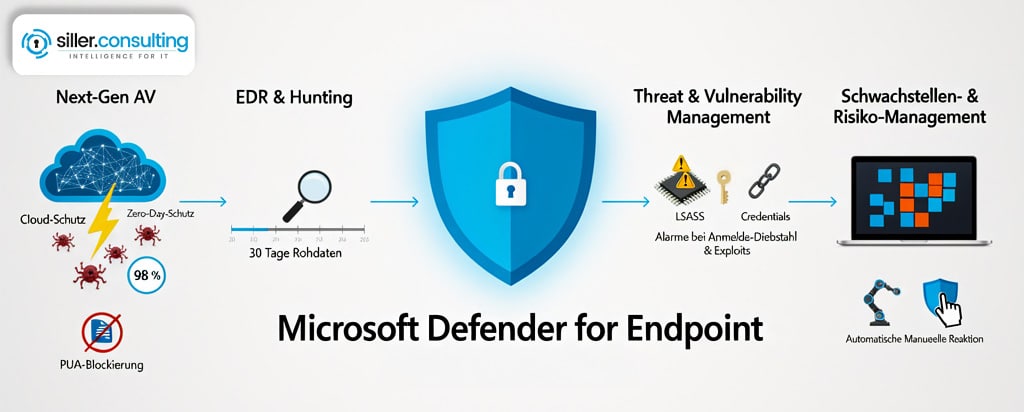Funktionen von Microsoft Defender for Endpoint strategisch nutzen