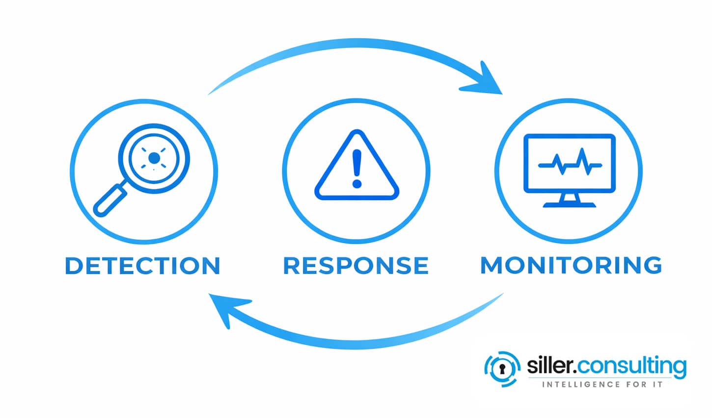Microsoft Defender for endpoint, Detection, Response und Monitoring