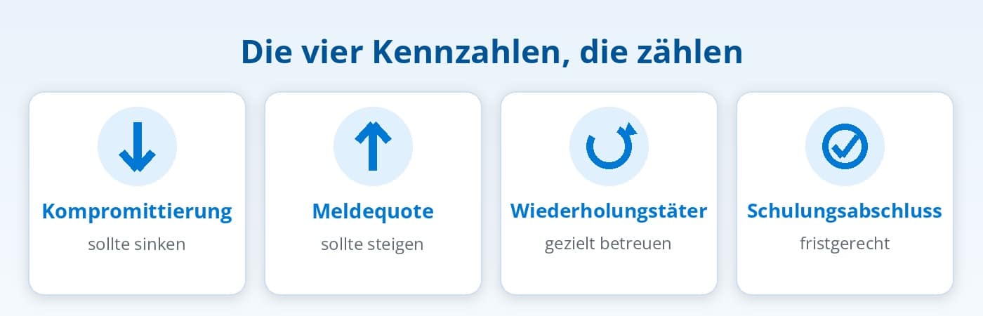 Die vier Kennzahlen von Attack Simulation Training: Kompromittierungsrate, Meldequote, Wiederholungstäter, Schulungsabschluss Die vier Kennzahlen von Attack Simulation Training: Kompromittierungsrate, Meldequote, Wiederholungstäter, Schulungsabschluss