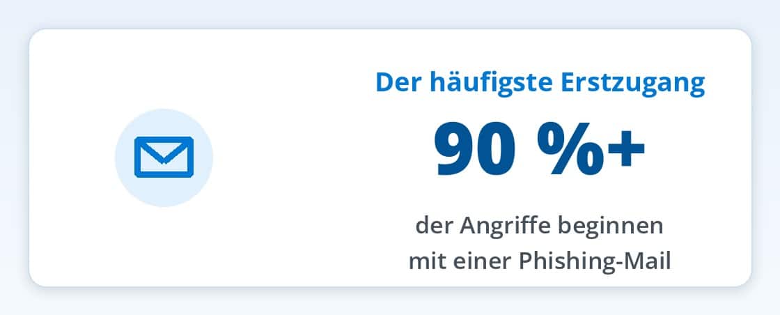Über 90 Prozent der Angriffe beginnen mit einer Phishing-Mail Über 90 Prozent der Angriffe beginnen mit einer Phishing-Mail