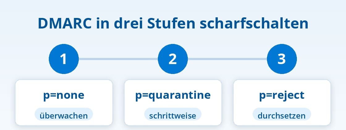 DMARC in drei Stufen scharfschalten: p=none, p=quarantine und p=reject