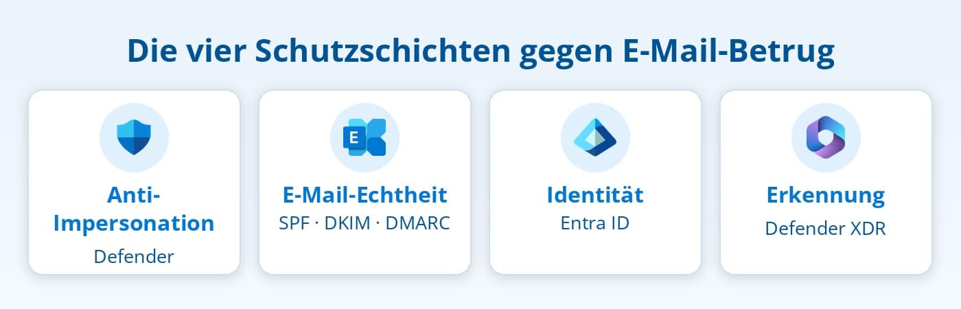 Die vier Schutzschichten gegen E-Mail-Betrug: Anti-Impersonation, E-Mail-Echtheit, Identität und Erkennung