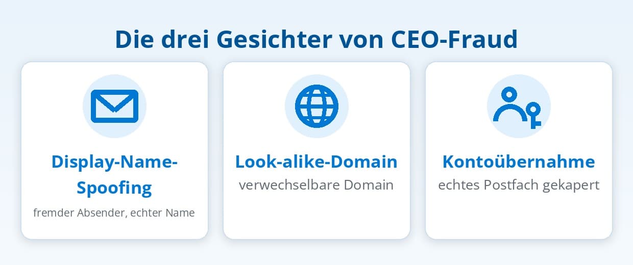Die drei Varianten von CEO-Fraud: Display-Name-Spoofing, Look-alike-Domain und Kontoübernahme