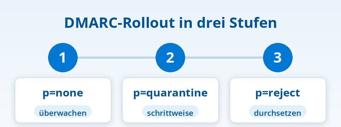 DMARC-Rollout in drei Stufen: p=none, p=quarantine und p=reject DMARC-Rollout in drei Stufen: p=none, p=quarantine und p=reject