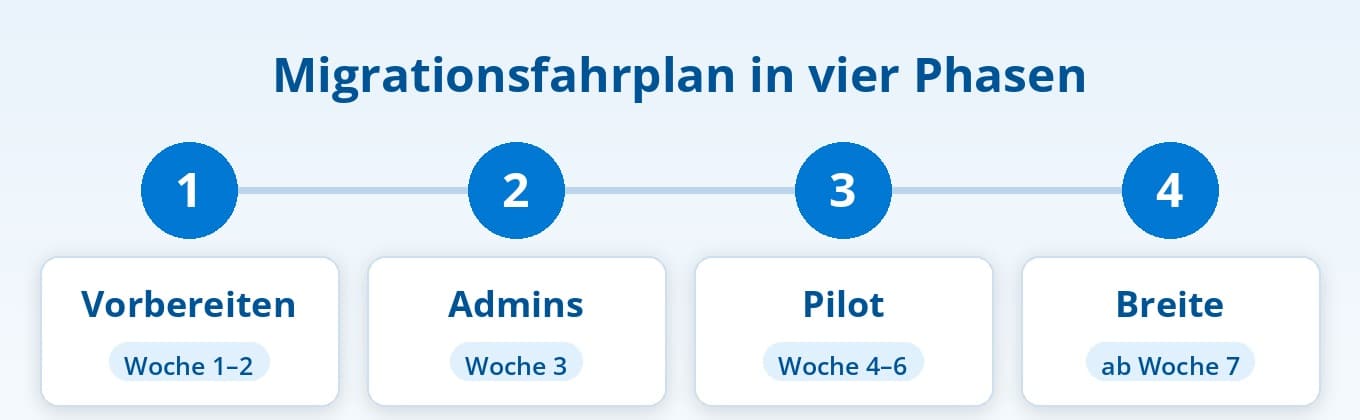 Migrationsfahrplan phishing-resistente MFA in vier Phasen Migrationsfahrplan phishing-resistente MFA in vier Phasen