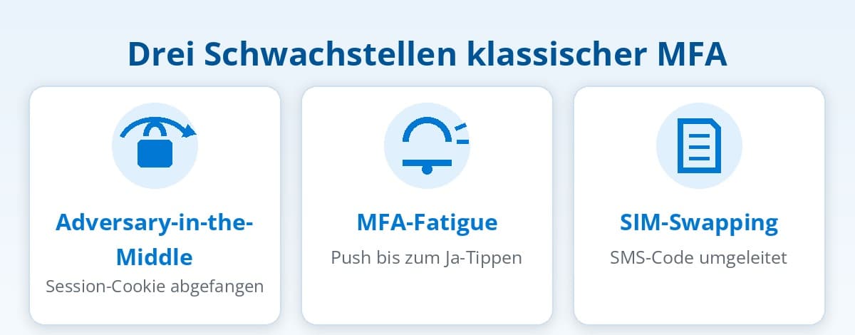 Drei Schwachstellen klassischer MFA: Adversary-in-the-Middle, MFA-Fatigue und SIM-Swapping Drei Schwachstellen klassischer MFA: Adversary-in-the-Middle, MFA-Fatigue und SIM-Swapping