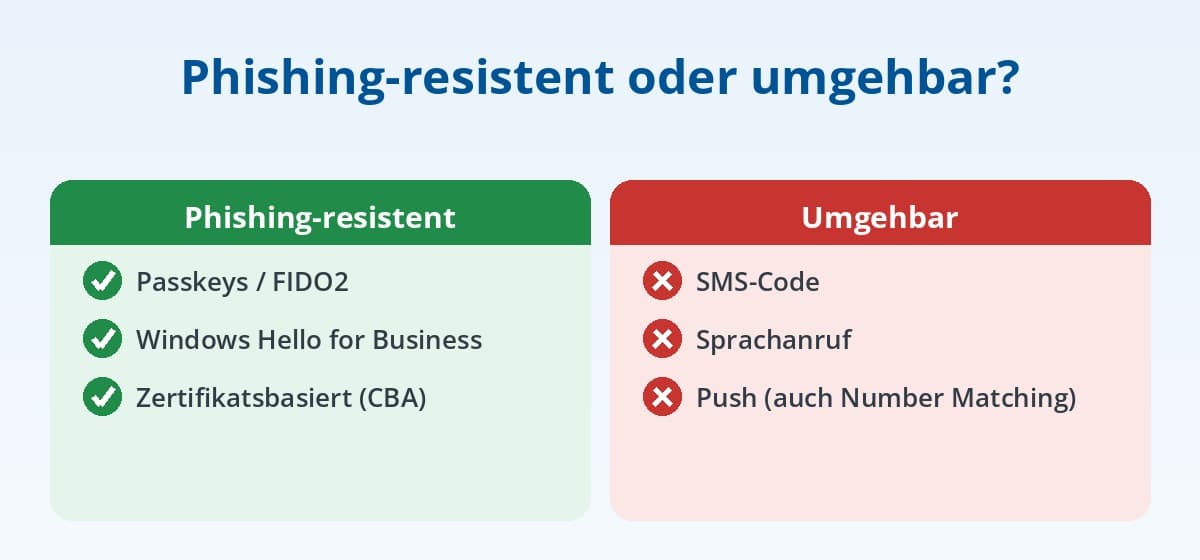 Phishing-resistente vs. umgehbare MFA-Methoden im Vergleich Phishing-resistente vs. umgehbare MFA-Methoden im Vergleich