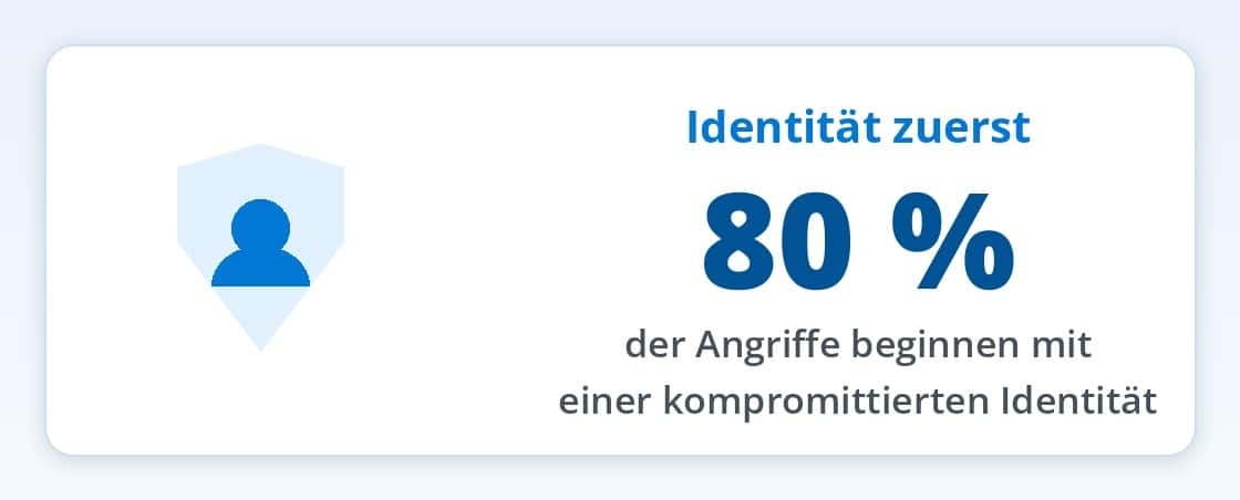 80 Prozent der Angriffe beginnen mit einer kompromittierten Identität – Identität zuerst 80 Prozent der Angriffe beginnen mit einer kompromittierten Identität – Identität zuerst