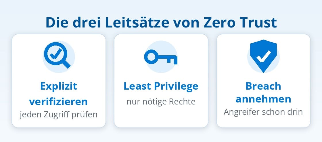 Die drei Leitsätze von Zero Trust: explizit verifizieren, Least Privilege, Breach annehmen Die drei Leitsätze von Zero Trust: explizit verifizieren, Least Privilege, Breach annehmen