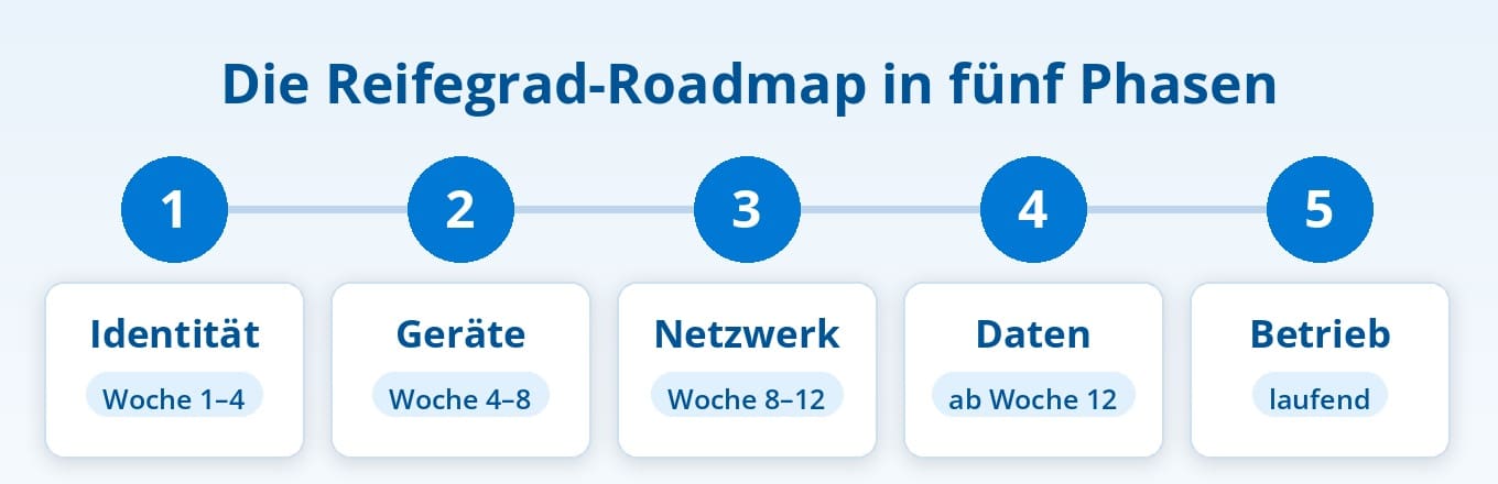 Die Zero-Trust-Reifegrad-Roadmap in fünf Phasen: Identität, Geräte, Netzwerk, Daten, Betrieb Die Zero-Trust-Reifegrad-Roadmap in fünf Phasen: Identität, Geräte, Netzwerk, Daten, Betrieb