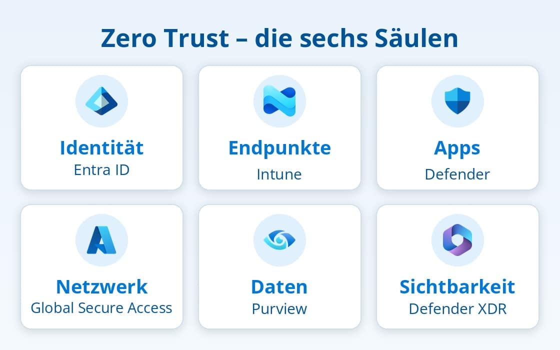 Die sechs Säulen von Zero Trust mit Microsoft 365 und ihre Microsoft-Bausteine Die sechs Säulen von Zero Trust mit Microsoft 365 und ihre Microsoft-Bausteine