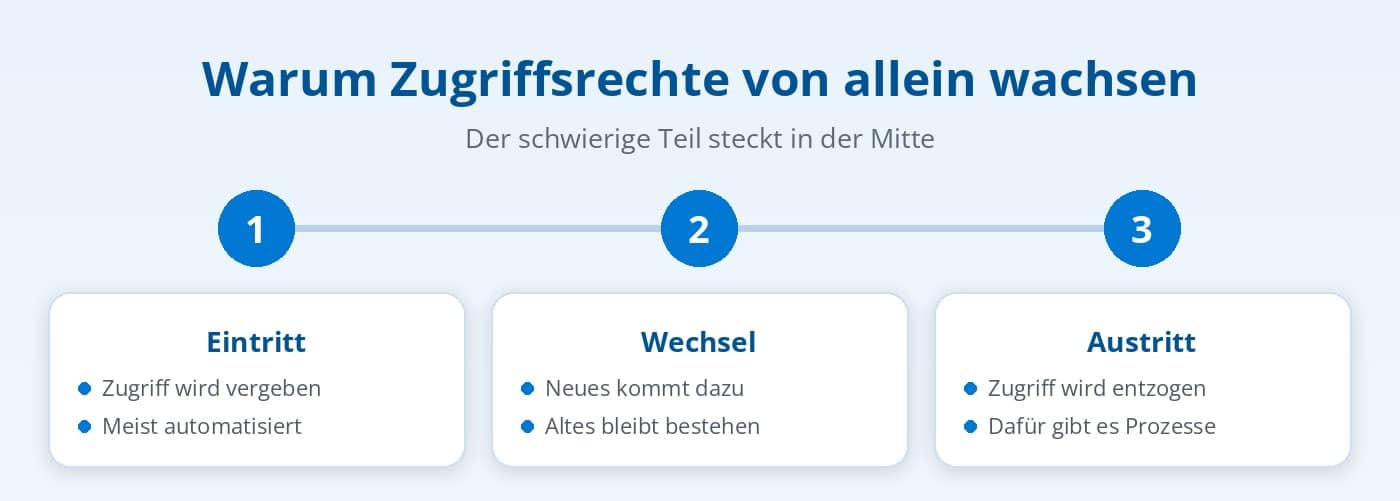 Warum Zugriffsrechte von allein wachsen: Eintritt, Wechsel und Austritt im Joiner-Mover-Leaver-Prozess Warum Zugriffsrechte von allein wachsen: Eintritt, Wechsel und Austritt im Joiner-Mover-Leaver-Prozess