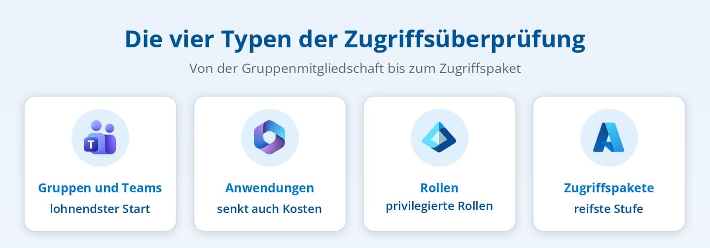 Die vier Typen der Zugriffsüberprüfung in Microsoft Entra ID Governance Die vier Typen der Zugriffsüberprüfung in Microsoft Entra ID Governance
