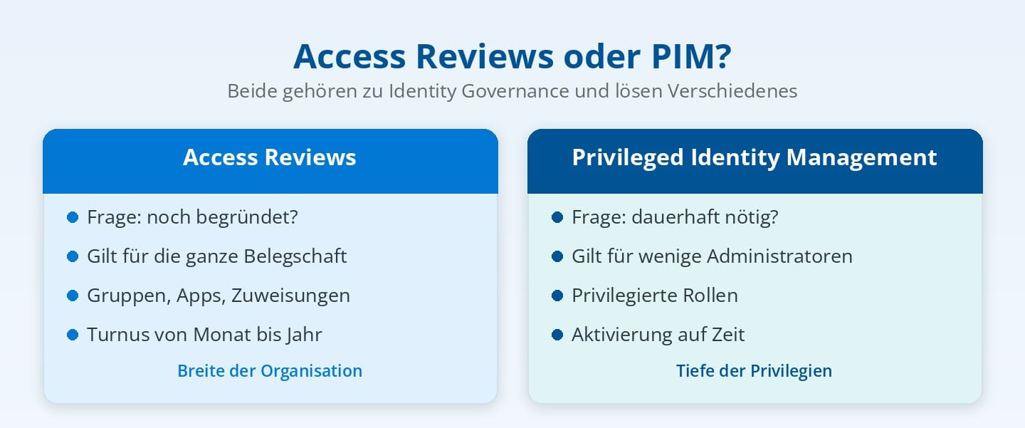 Access Reviews und Privileged Identity Management in Microsoft Entra ID im Vergleich Access Reviews und Privileged Identity Management in Microsoft Entra ID im Vergleich