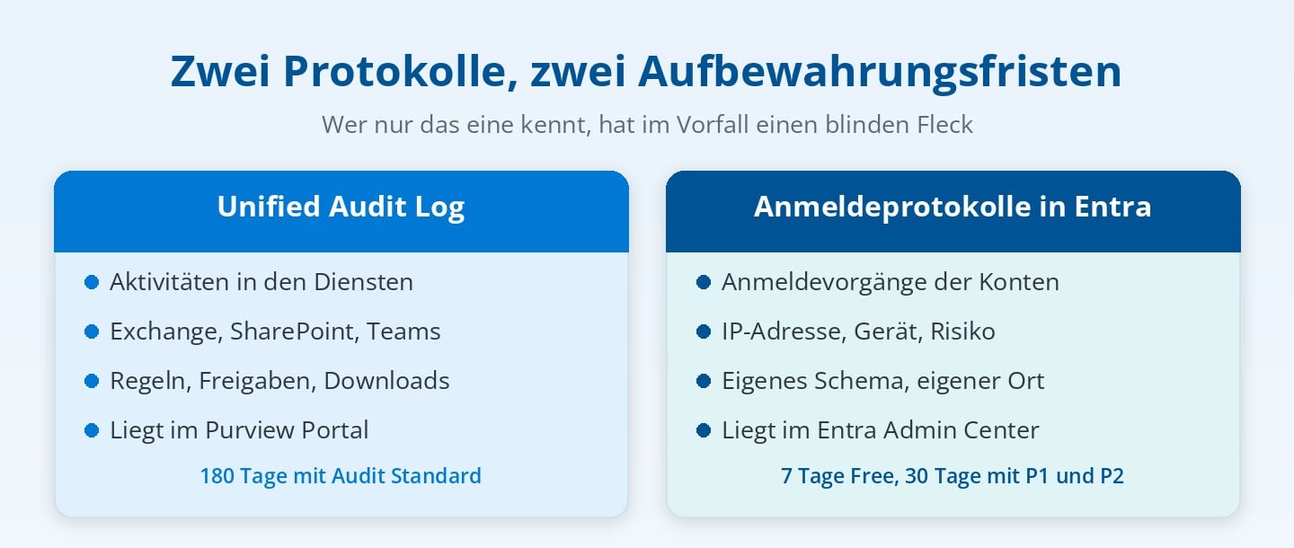 Unified Audit Log und Anmeldeprotokolle in Microsoft Entra im Vergleich mit ihren Aufbewahrungsfristen Unified Audit Log und Anmeldeprotokolle in Microsoft Entra im Vergleich mit ihren Aufbewahrungsfristen