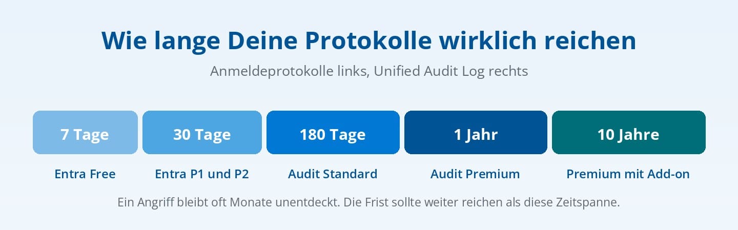 Aufbewahrungsfristen im Microsoft 365 Audit Log von 7 Tagen bis 10 Jahren je nach Lizenz Aufbewahrungsfristen im Microsoft 365 Audit Log von 7 Tagen bis 10 Jahren je nach Lizenz