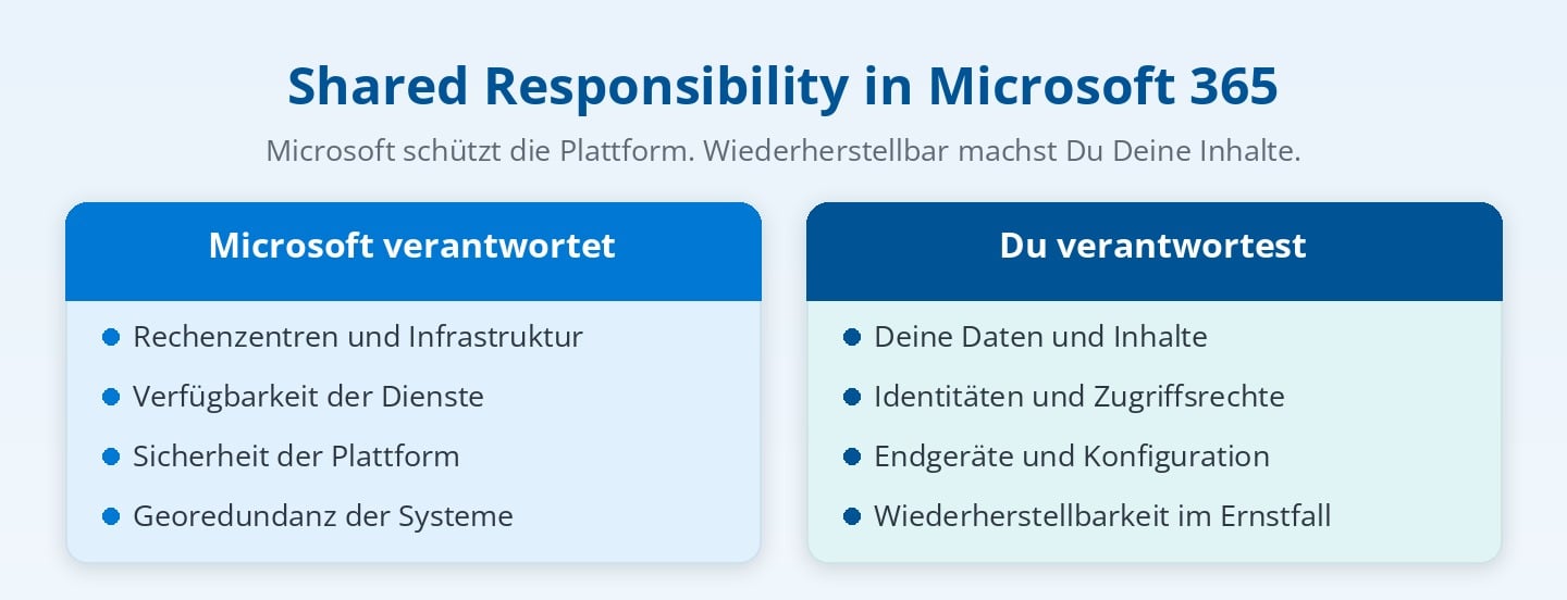 Shared Responsibility in Microsoft 365: Microsoft schützt die Plattform, Du verantwortest Daten, Identitäten und Wiederherstellung Shared Responsibility in Microsoft 365: Microsoft schützt die Plattform, Du verantwortest Daten, Identitäten und Wiederherstellung
