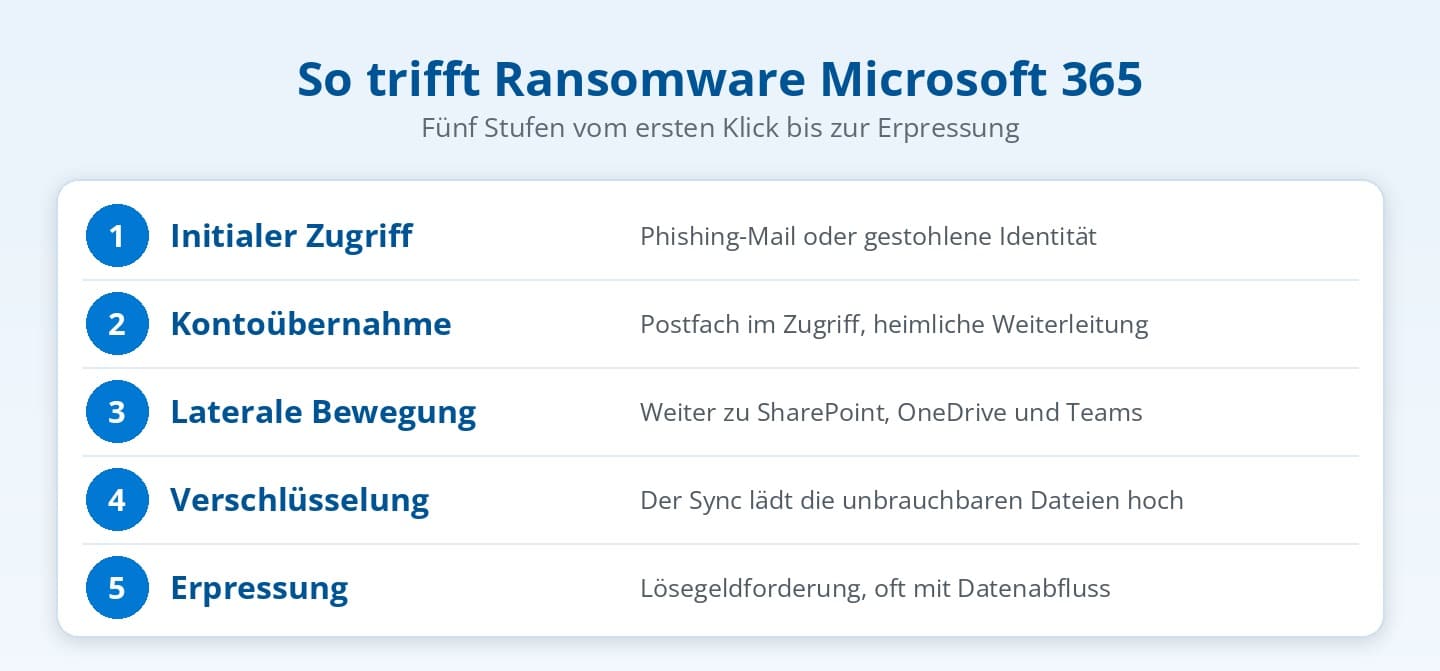 Ransomware-Angriff auf Microsoft 365 in fünf Stufen vom Phishing bis zur Erpressung Ransomware-Angriff auf Microsoft 365 in fünf Stufen vom Phishing bis zur Erpressung
