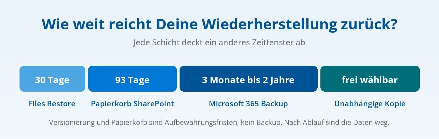 Wiederherstellungsfenster im Microsoft 365 Ransomware-Schutz von Files Restore über Microsoft 365 Backup bis zur unabhängigen Kopie Wiederherstellungsfenster im Microsoft 365 Ransomware-Schutz von Files Restore über Microsoft 365 Backup bis zur unabhängigen Kopie