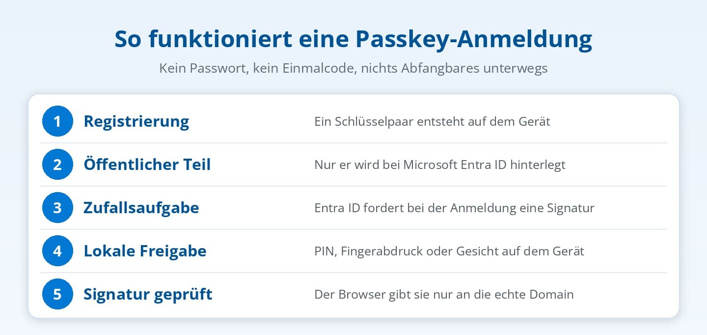 Ablauf einer Passkey-Anmeldung in Microsoft Entra ID von der Registrierung bis zur geprüften Signatur Ablauf einer Passkey-Anmeldung in Microsoft Entra ID von der Registrierung bis zur geprüften Signatur