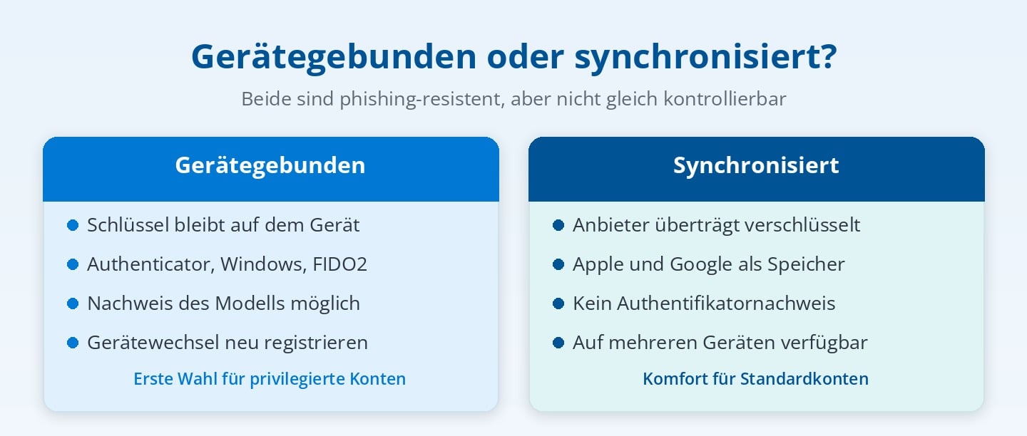 Gerätegebundene und synchronisierte Passkeys in Microsoft Entra ID im Vergleich Gerätegebundene und synchronisierte Passkeys in Microsoft Entra ID im Vergleich