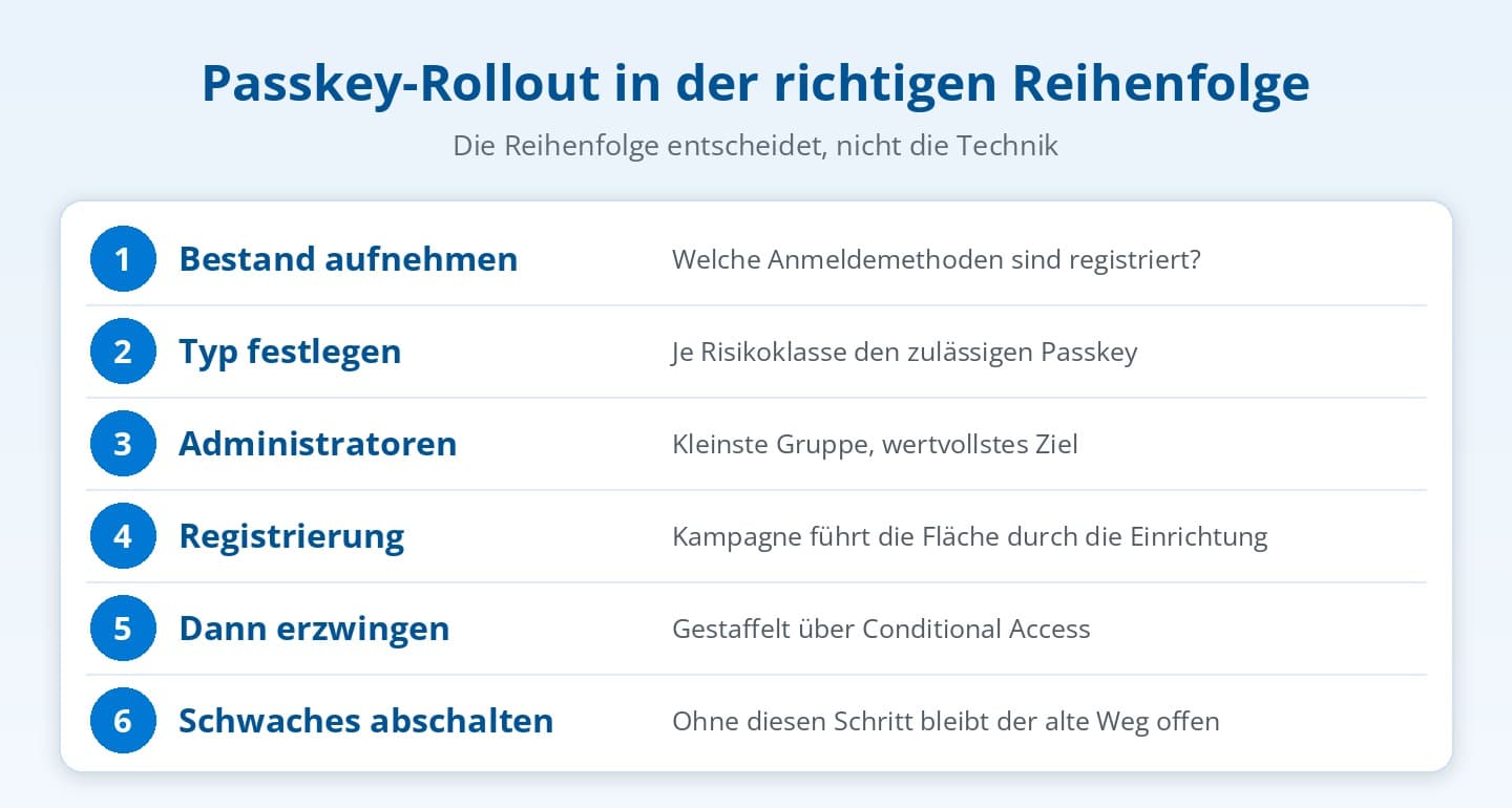 Passkey-Rollout in Microsoft Entra ID in sechs Schritten vom Bestand bis zum Abschalten schwacher Methoden Passkey-Rollout in Microsoft Entra ID in sechs Schritten vom Bestand bis zum Abschalten schwacher Methoden