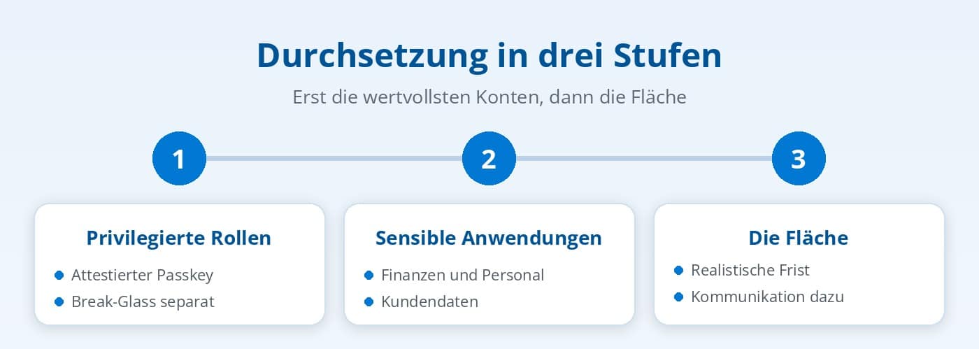 Phishing-resistente MFA in drei Stufen durchsetzen: privilegierte Rollen, sensible Anwendungen und die Fläche Phishing-resistente MFA in drei Stufen durchsetzen: privilegierte Rollen, sensible Anwendungen und die Fläche