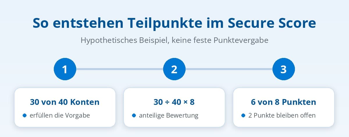 Teilpunkte im Microsoft Secure Score: hypothetisches Beispiel, 30 von 40 Konten ergeben 6 von 8 Punkten Teilpunkte im Microsoft Secure Score: hypothetisches Beispiel, 30 von 40 Konten ergeben 6 von 8 Punkten