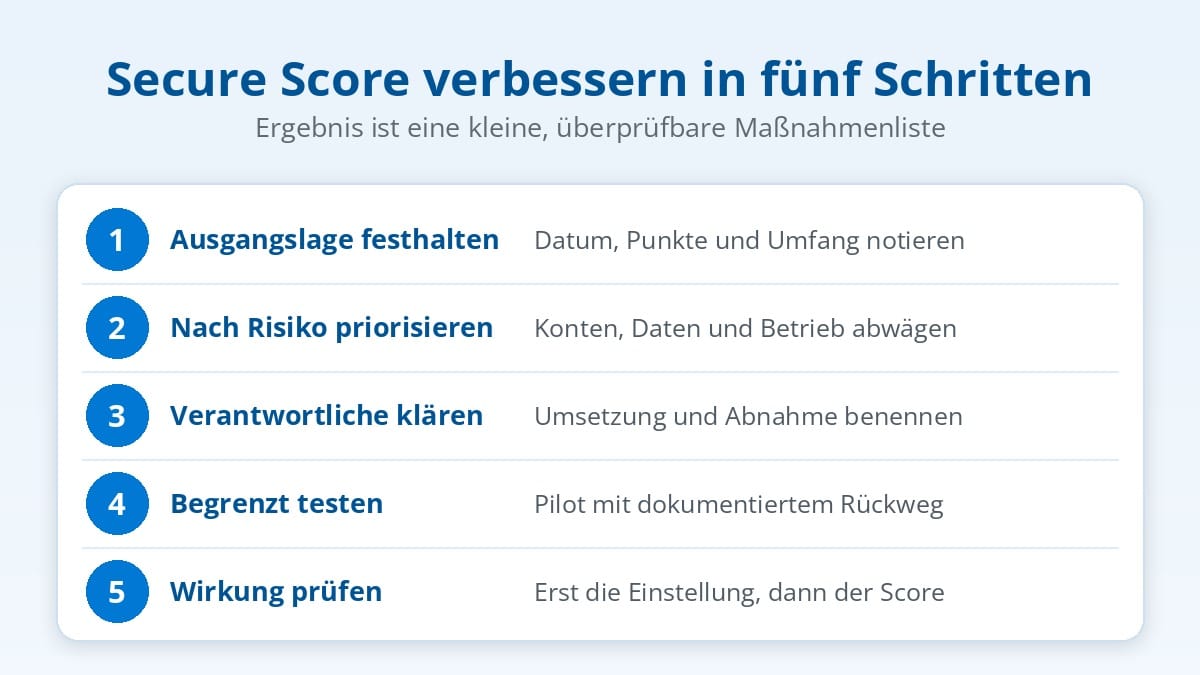 Microsoft Secure Score verbessern in fünf Schritten: Ausgangslage, Priorisierung, Verantwortliche, Pilottest, Wirkungsprüfung Microsoft Secure Score verbessern in fünf Schritten: Ausgangslage, Priorisierung, Verantwortliche, Pilottest, Wirkungsprüfung