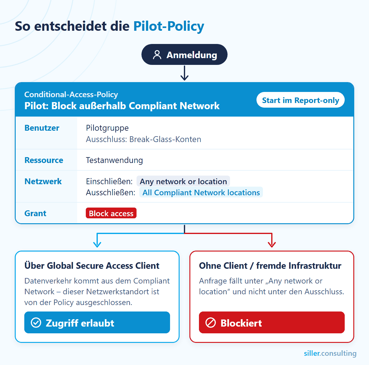 Pilot-Policy Compliant Network Pilot-Policy: Anmeldung über GSA-Client im Compliant Network erlaubt, ohne Client oder fremde Infrastruktur blockiert