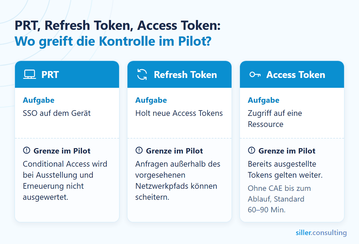 Token-Arten und Compliant Network PRT, Refresh Token und Access Token im Vergleich: Aufgabe und Grenze der Compliant-Network-Kontrolle im Pilot